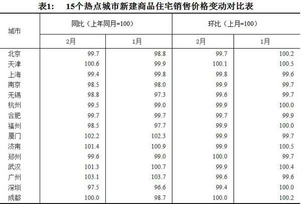 15個(gè)熱點(diǎn)城市新建商品住宅銷售價(jià)格變動(dòng)對(duì)比表。圖片來源：國(guó)家統(tǒng)計(jì)局官網(wǎng)