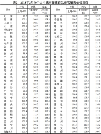 2018年2月70個(gè)大中城市新建商品住宅銷售價(jià)格指數(shù)。圖片來源：國(guó)家統(tǒng)計(jì)局官網(wǎng)