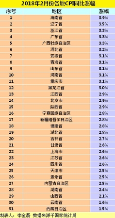 各地2月份CPI同比漲幅。