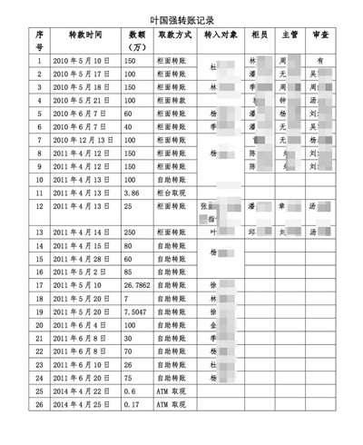 葉國強26次轉(zhuǎn)賬記錄。