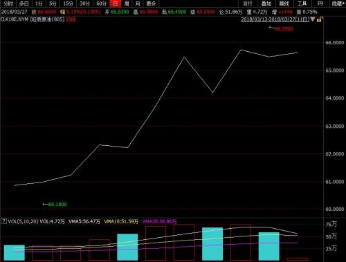 本輪計(jì)價(jià)周期，美國WTI原油期貨呈震蕩上行走勢。來源：wind資訊