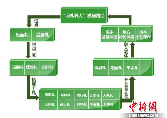 “習禮養(yǎng)人”發(fā)展路徑。 受訪者供圖