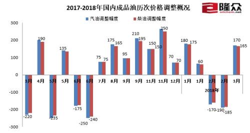 2017-2018年國內(nèi)成品油歷次價(jià)格調(diào)整概況。來源：隆眾資訊