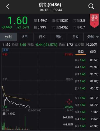 美對俄新一輪制裁陰影下 俄最大鋁企股價(jià)下跌逾20%