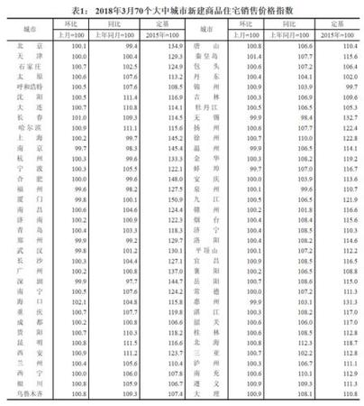 2018年3月70個大中城市新建商品住宅銷售價格指數(shù)。來源：國家統(tǒng)計局官網(wǎng)