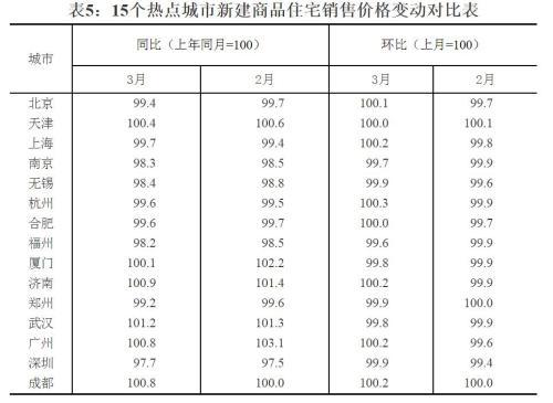 15個熱點城市新建商品住宅銷售價格變動對比表。來源：國家統(tǒng)計局官網(wǎng)