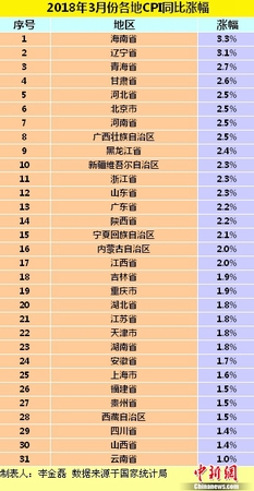 各地3月份CPI同比漲幅。