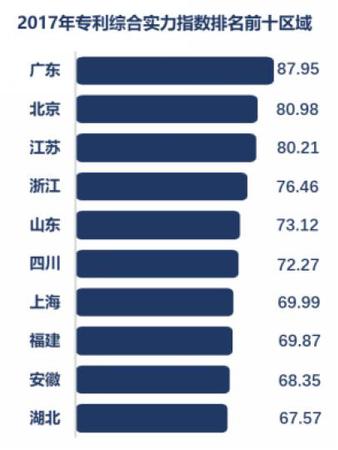 全國專利實力誰最強？廣東、北京、江蘇排名前三