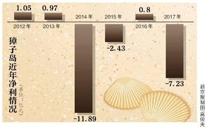 扇貝“異?！扁訊u去年巨虧7.2億