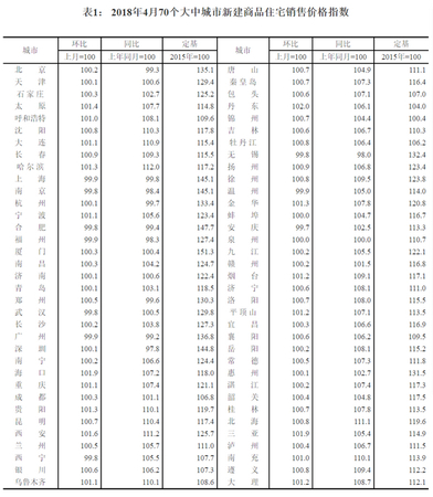 4月份70城新房銷售價(jià)格指數(shù)。來自國(guó)家統(tǒng)計(jì)局官網(wǎng)