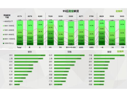 95后應(yīng)屆畢業(yè)生期待薪酬。圖片來(lái)源：文中報(bào)告