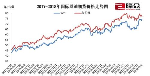 2017-2018國(guó)際原油期貨價(jià)格走勢(shì)圖。來源：隆眾資訊