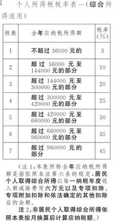 草案中的個(gè)稅稅率表。