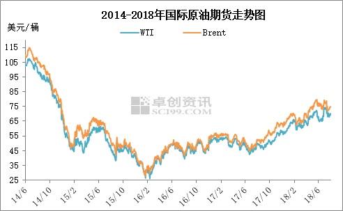 2014年6月至2018年7月國際原油期貨走勢圖。來源：卓創(chuàng)資訊