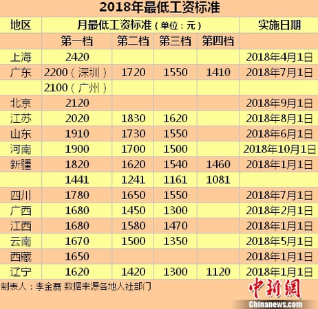 2018年最低工資標準。<a target='_blank' href='http://www.chinanews.com/' >中新網(wǎng)</a>記者 李金磊 制圖