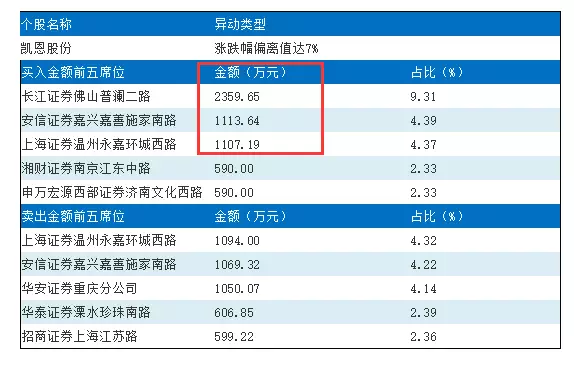 上海超三成券商營(yíng)業(yè)網(wǎng)點(diǎn)虧損:賺錢不如拉面館