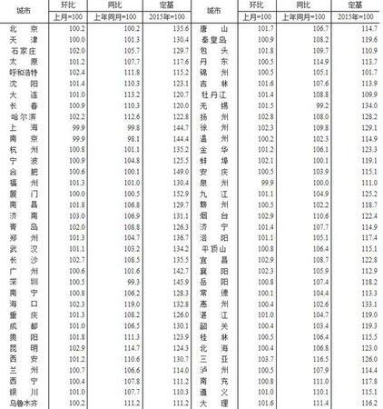 2018年7月70個(gè)大中城市新建商品住宅銷(xiāo)售價(jià)格指數(shù)。