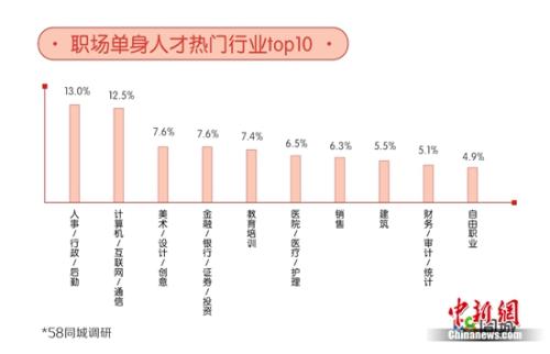 職場單身熱門行業(yè)。圖片來源：文中報告。