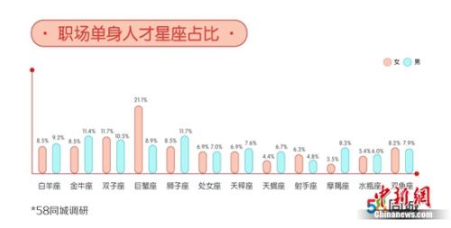 職場單身人士星座占比。