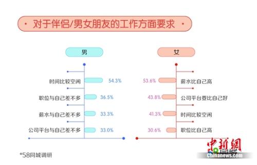 職場單身人士對另一半的要求。圖片來源：文中報告。