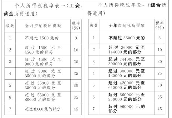 修訂前(左)和修訂后(右)個稅稅率表對比。