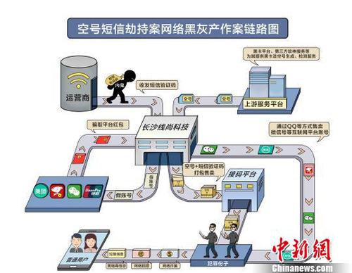 空號短信劫持案告破：百萬“空號卡”成黑產(chǎn)印鈔機