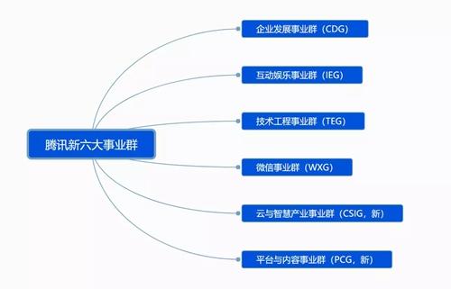 騰訊新六大事業(yè)群。圖片來源：騰訊官方截圖