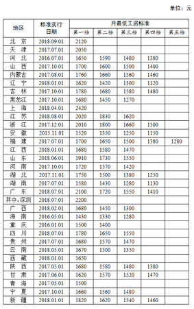 全國各地區(qū)月最低工資標準情況(截至2018年9月)，來源人社部官網(wǎng)