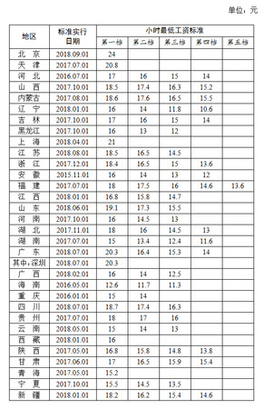 全國各地區(qū)小時最低工資標準情況(截至2018年9月)，來源人社部官網(wǎng)