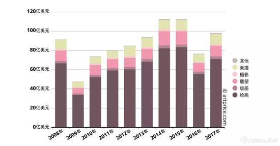 ▲2017年西方藝術(shù)品拍賣依作品種類劃分占比