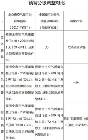 北京修訂空氣重污染預(yù)案 四級變?nèi)壢∠{(lán)色預(yù)警