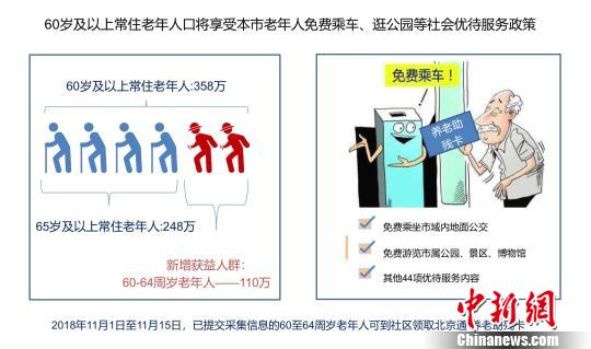 北京養(yǎng)老服務(wù)新政：明年起60歲及以上老人免費(fèi)乘車