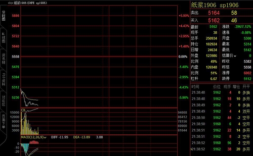 夜盤開盤后，紙漿期貨主力合約1906繼續(xù)大跌