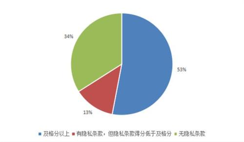 47款App隱私條款內容不達標，其中34款App沒有隱私條款。來源：中國消費者協(xié)會