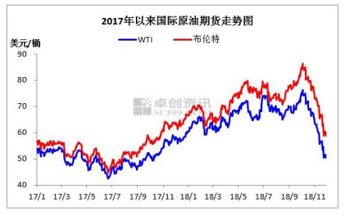 2017年至2018年11月國際原油價格走勢圖。來源：卓創(chuàng)資訊