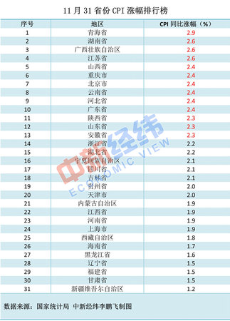 各地物價(jià)漲勢如何?漲得最多和最少的都是西部省份