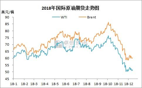 2018年國(guó)際原油期貨走勢(shì)圖。來(lái)源：卓創(chuàng)資訊