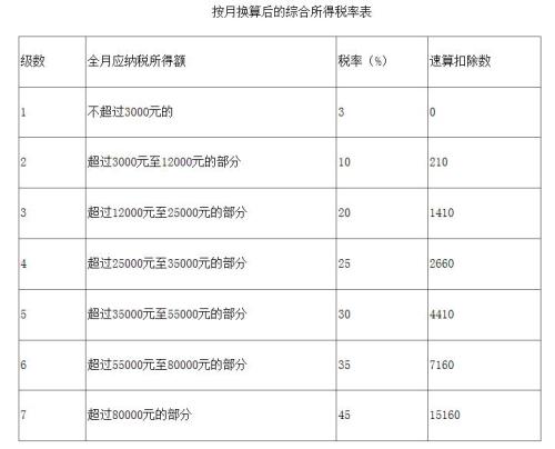 按月?lián)Q算后的綜合所得稅率表。