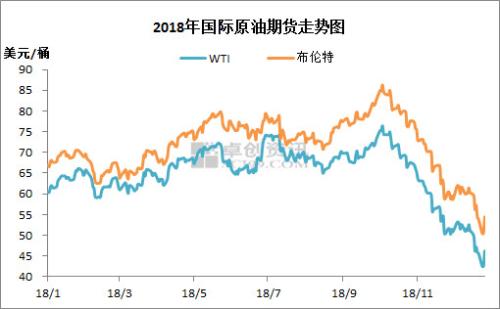 2018年國(guó)際原油期貨走勢(shì)。來源：卓創(chuàng)資訊