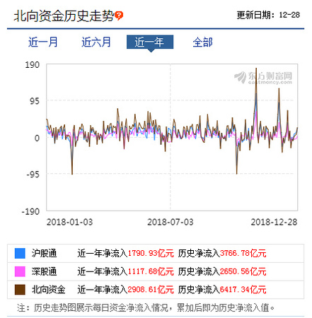 去年以來北向資金持續(xù)流入A股，數(shù)據(jù)來源：東方財富