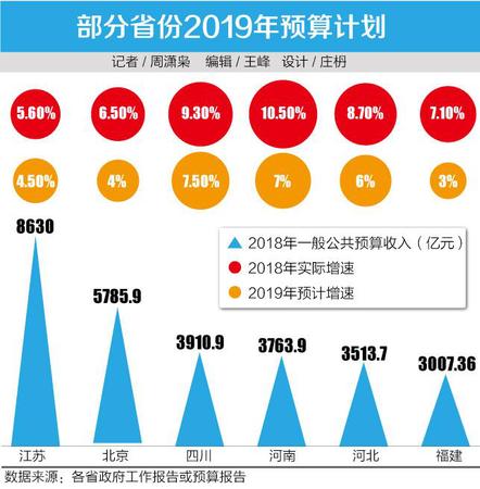 多地下調(diào)2019年財(cái)政收入增長目標(biāo)：要過緊日子