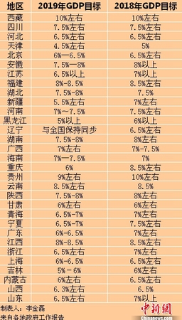 2019年各省區(qū)市GDP目標(biāo)。<a target='_blank' href='http://www.chinanews.com/' >中新網(wǎng)</a>記者 李金磊 制