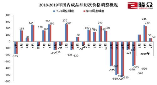 2018-2019年國內(nèi)成品油歷次價格調(diào)整概況。來源：隆眾資訊