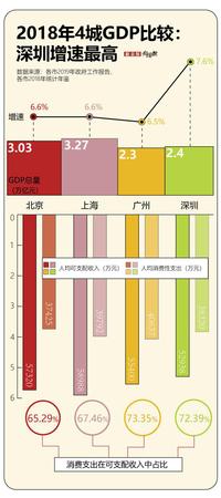 規(guī)劃人口增長空間不足1000萬 北上廣深你還要來嗎?