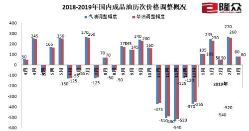 2018-2019年國內(nèi)成品油歷次價(jià)格調(diào)整概況。來源：隆眾資訊