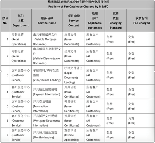 奔馳金融服務(wù)費(fèi)刷屏 4S店人士:購車人貸款都要交