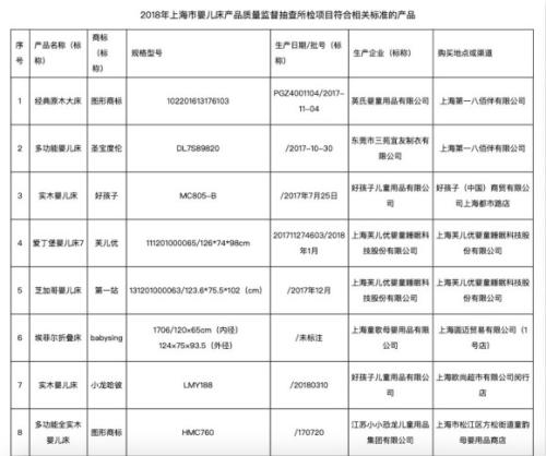 圖為上海市嬰兒床產(chǎn)品質(zhì)量監(jiān)督部分抽查結(jié)果。