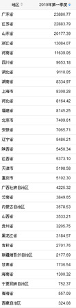 31省份2019年一季度GDP。來自國家統(tǒng)計局