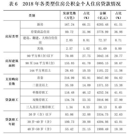 2018年各類型住房公積金個人住房貸款情況。