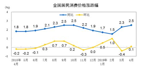 CPI同比、環(huán)比漲幅走勢圖。來自國家統(tǒng)計局